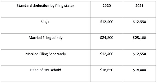 Standard Deduction by Filing Status